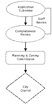 Comprehensive Plan Amendment Process