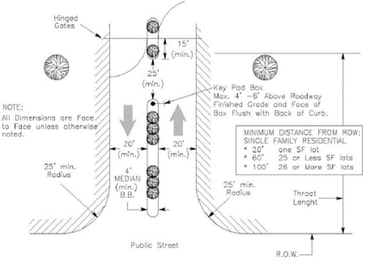 Throat Depth Figure for Hinged Gates