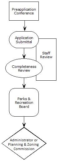 Plat Review Process