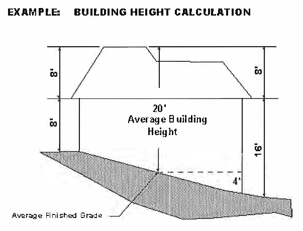 Definition of the building dimensions D, B, and H, the building