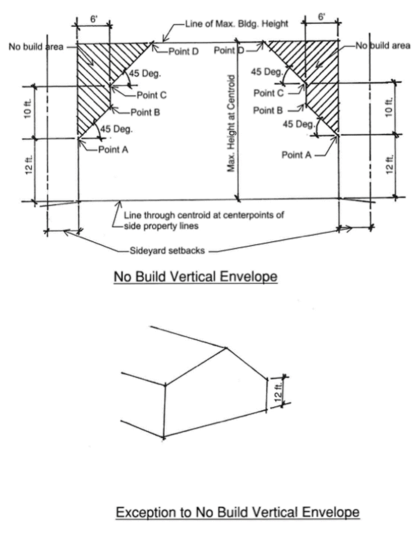 Double Step-Back No Build Vertical Envelope R-1-75 District