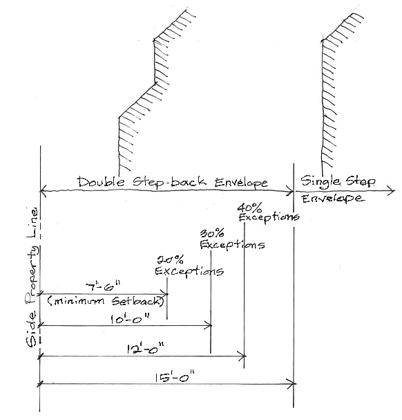 R-1-75 Setback Depictions