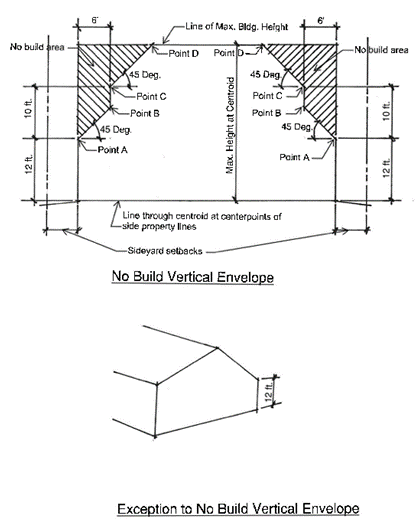 Double Step-Back No Build Vertical Envelope R-1-60 District