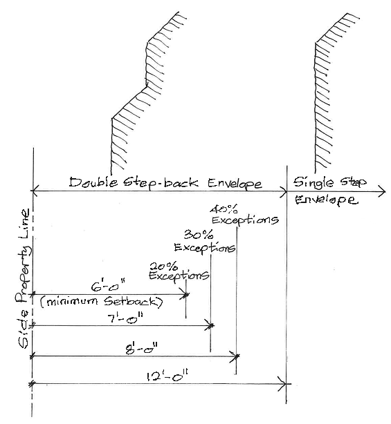 R-1-60 Setback Depictions