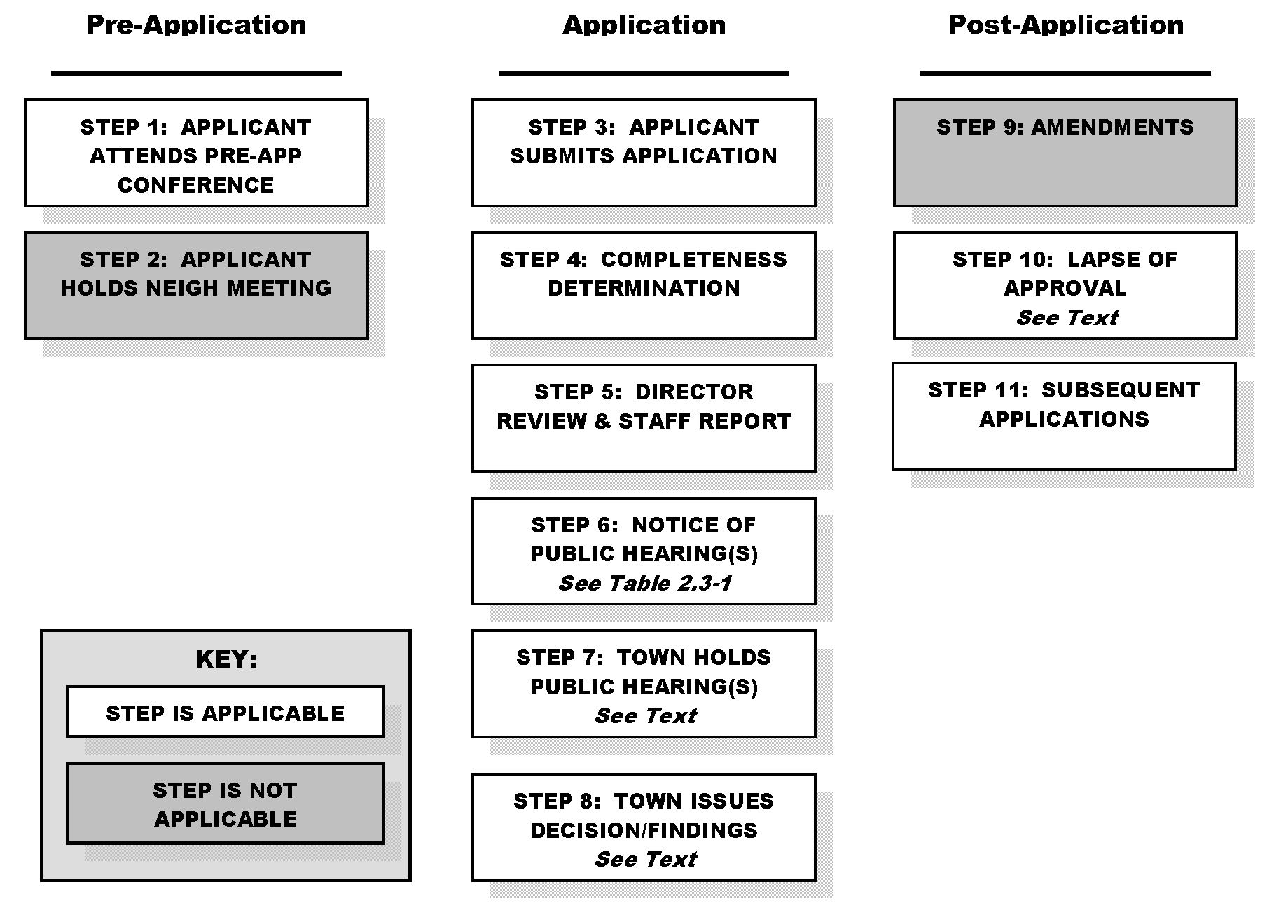 Figure 2.4-13: Procedures for Redevelopment Permit