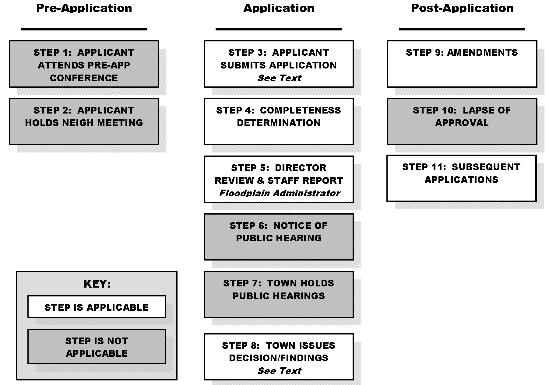 Figure 2.4-14: Procedure for Floodplain Development Permits