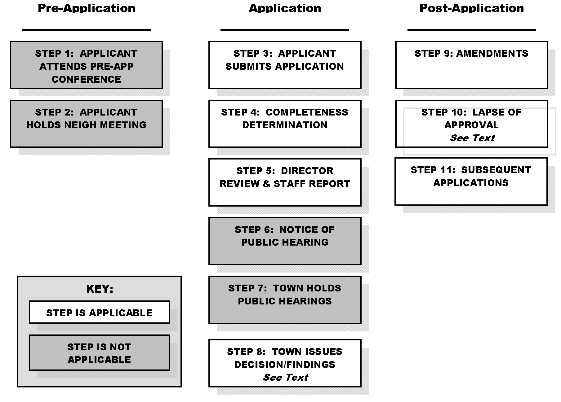 Figure 2.4-15: Procedure for Sign Permits for Individual Signs