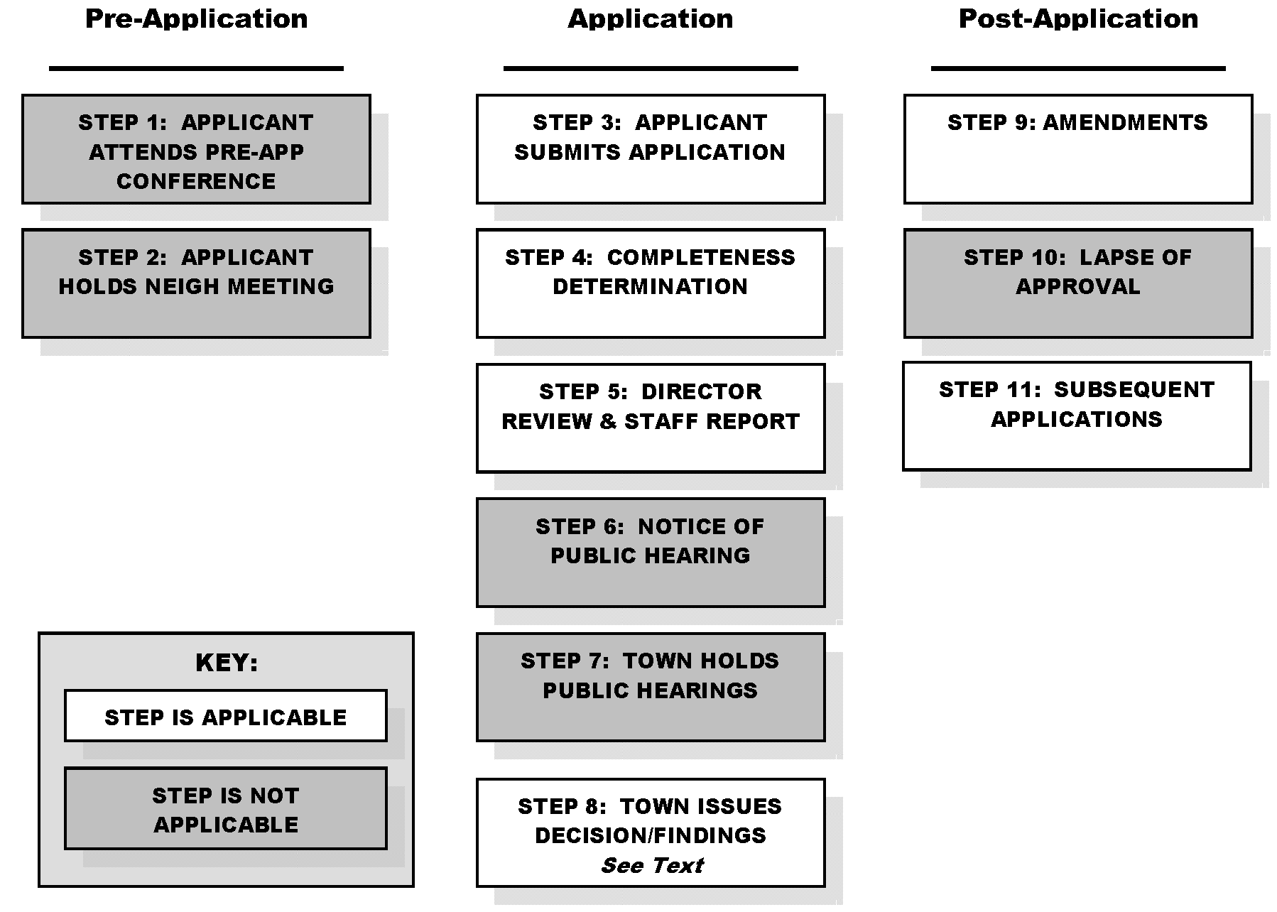 Figure 2.4-16: Procedure for Comprehensive Sign Programs