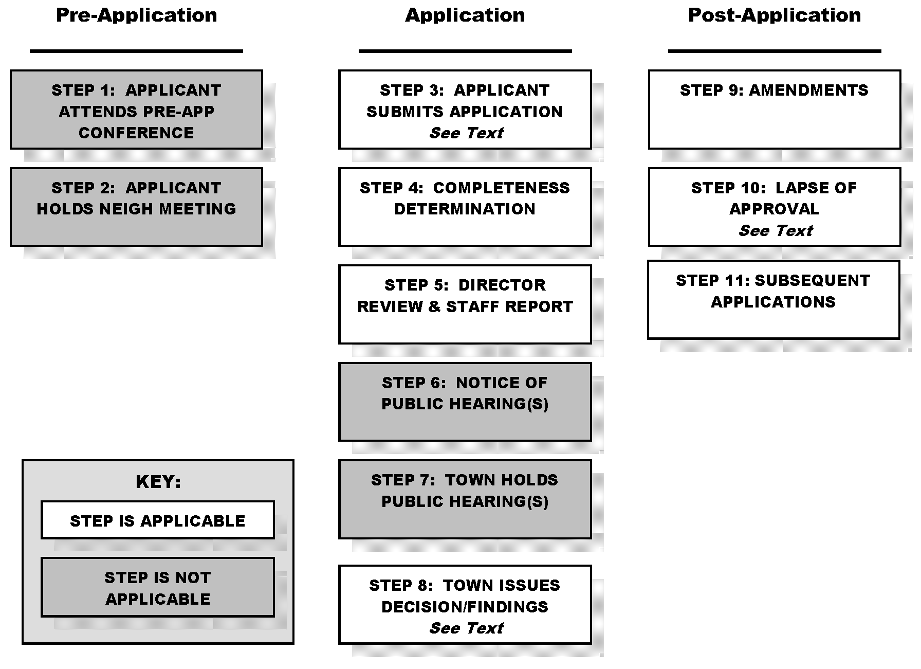 Figure 2.4-17: Procedure for Temporary Use Permits