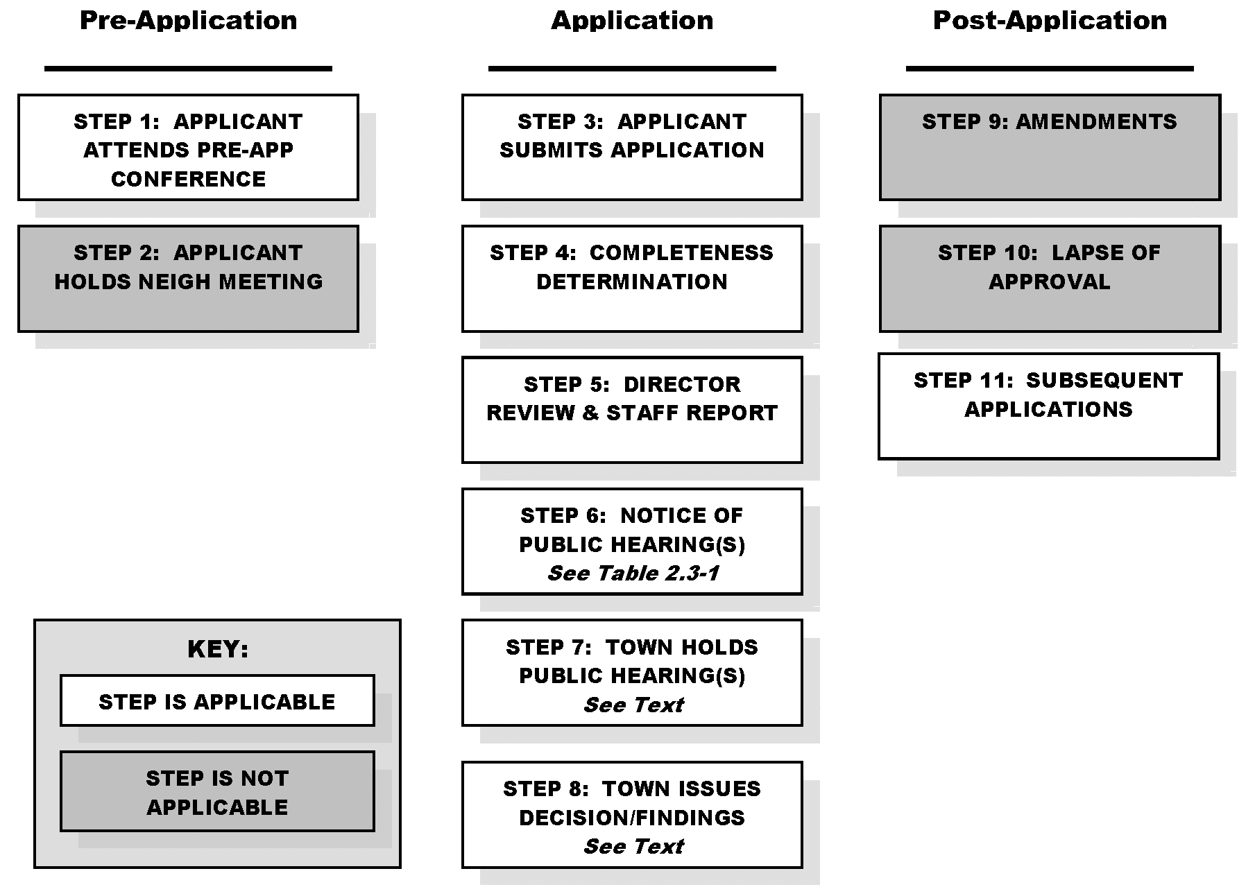 Figure 2.4-8: Procedure for Vacation of Right-of-Way or Easement