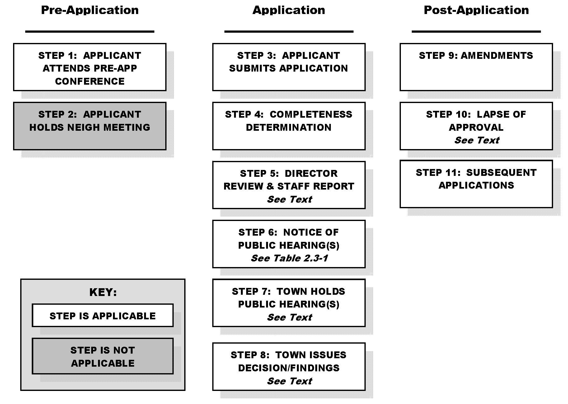 Figure 2.4-9: Procedure for Conditional Use Permits