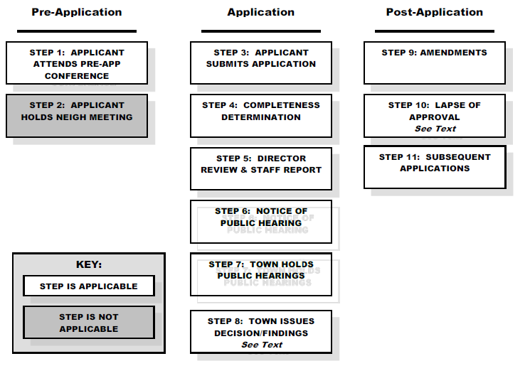 Figure 2.4-11.b: Procedure for Administrative Design Review Final
