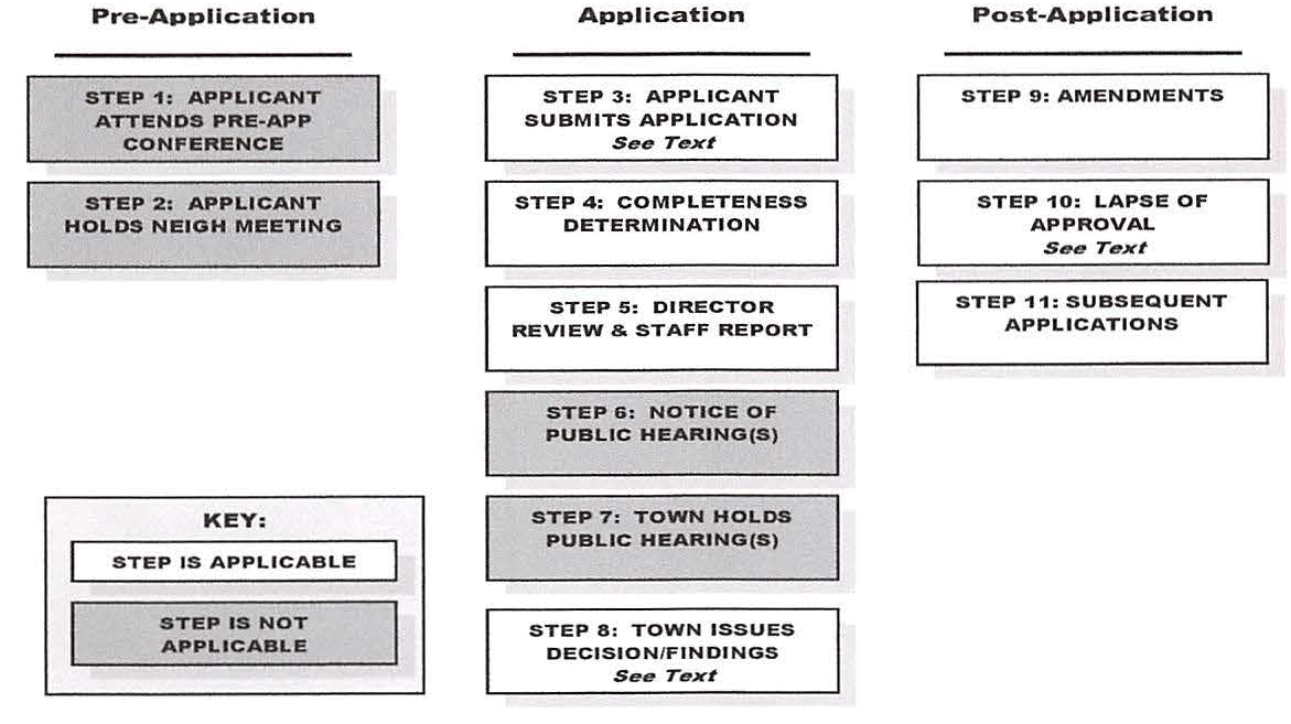 Figure 2.4-18: Procedure for Outdoor Commercial Establishment Permits