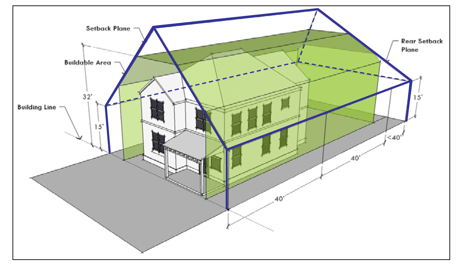 Figure 10: Buildable Area (Combination of Yard Setbacks, Maximum Height Limit, and Setback Planes)