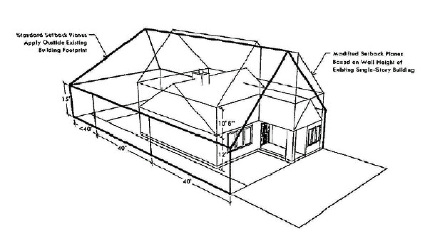 Figure 12: Side Setback Plane Exception for Existing Single-Story Buildings