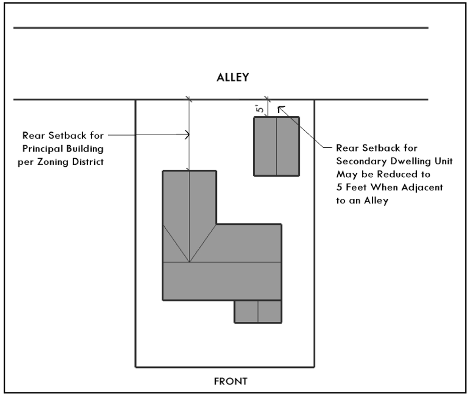 Figure 2: Rear Yard Setback