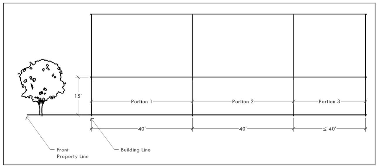 Figure 4: (Elevation View) Dividing Lot into 40-foot Portions to Create Side Setback Planes (Rear Setback Plane Not Shown)