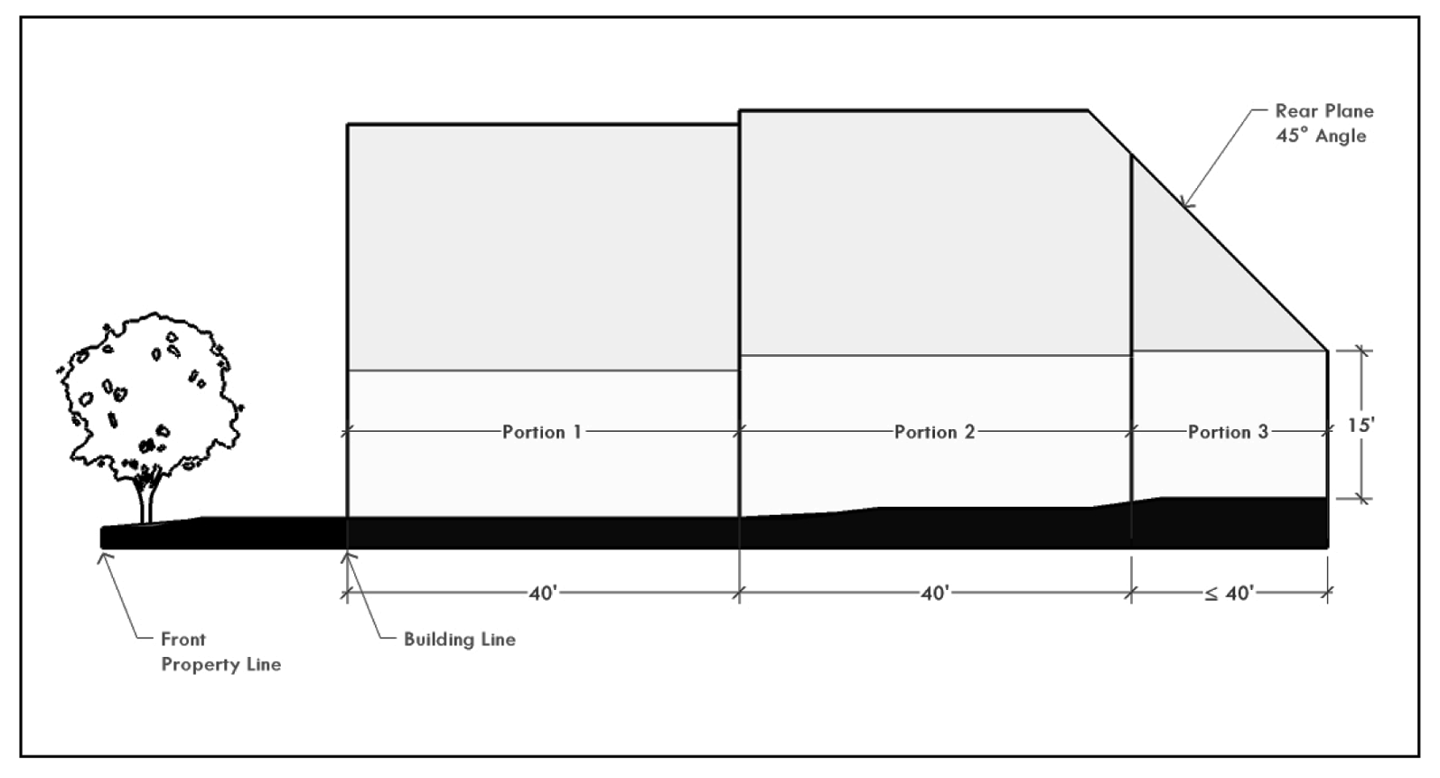 Figure 7: (Elevation View) Rear Setback Plane (Sloping Ground)