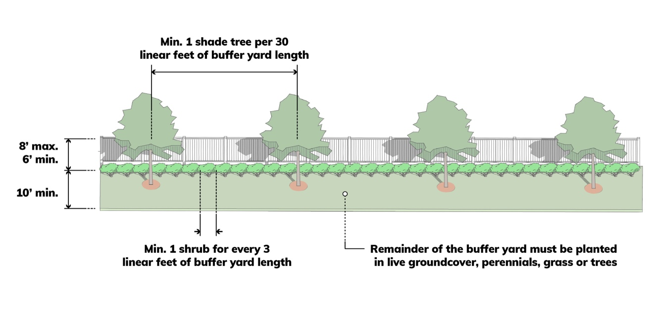 REAR SIDE SETBACK BUFFER YARD - LOT OVER 90' OF DEPTH