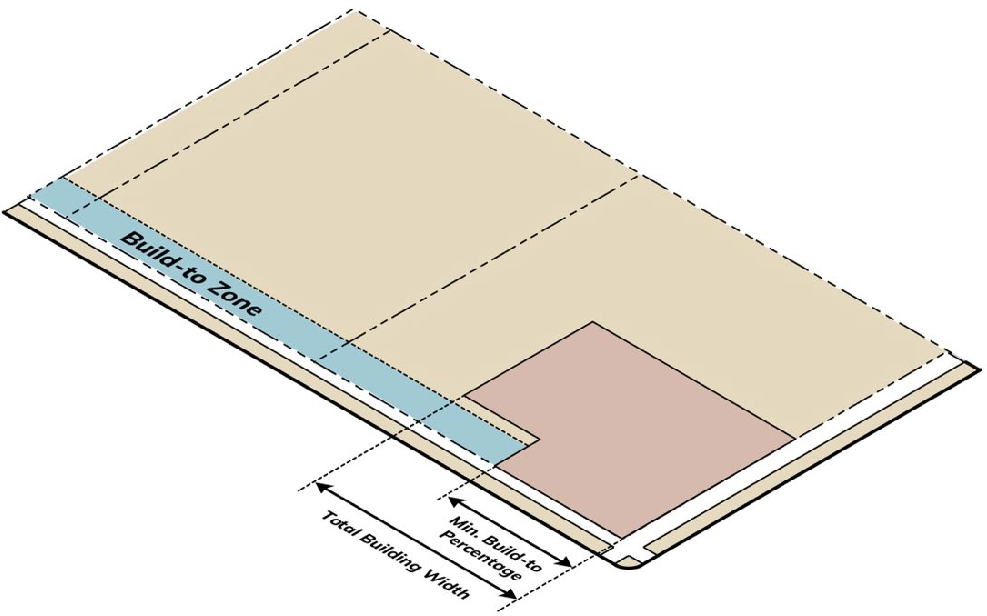 BUILD-TO PERCENTAGE (BT%)