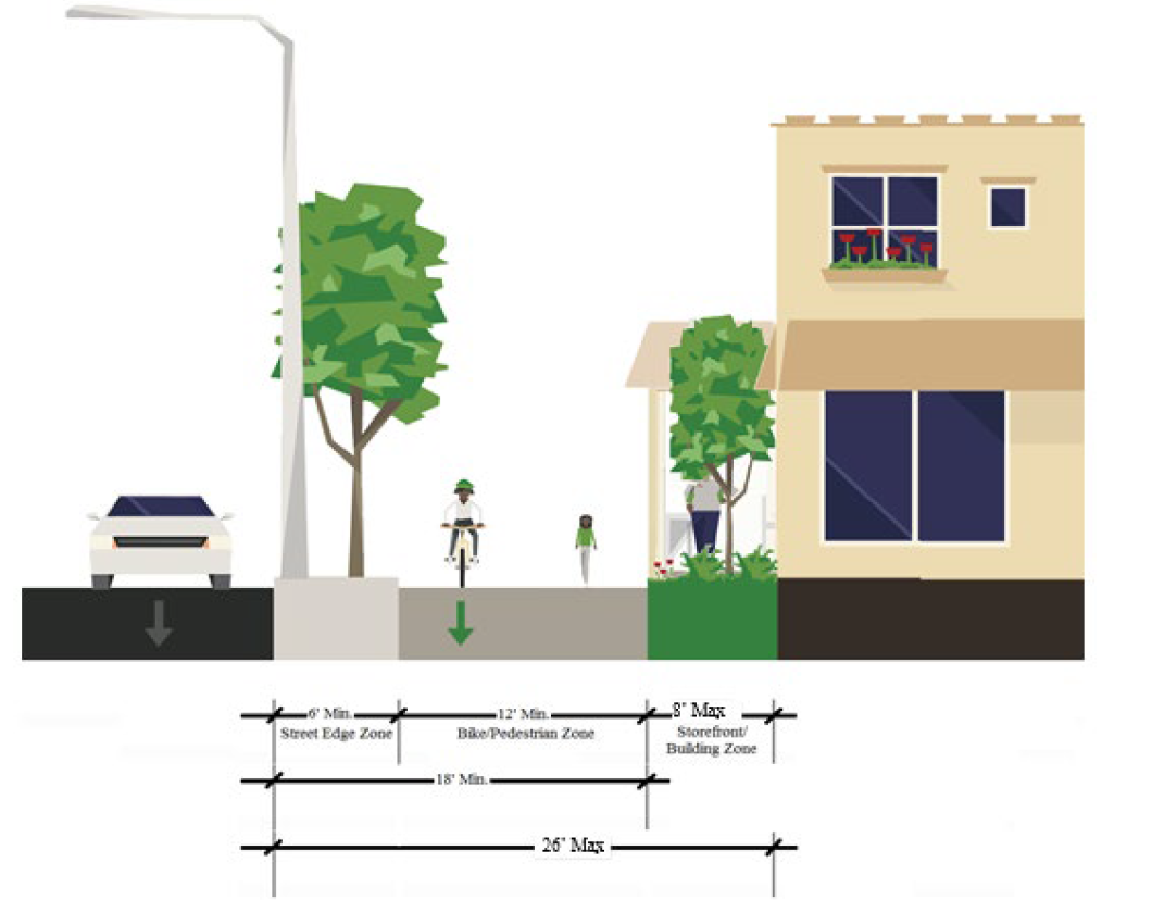 Figure 4. Diagram of Street Edge, Bike/Pedestrian, & Storefront/Building