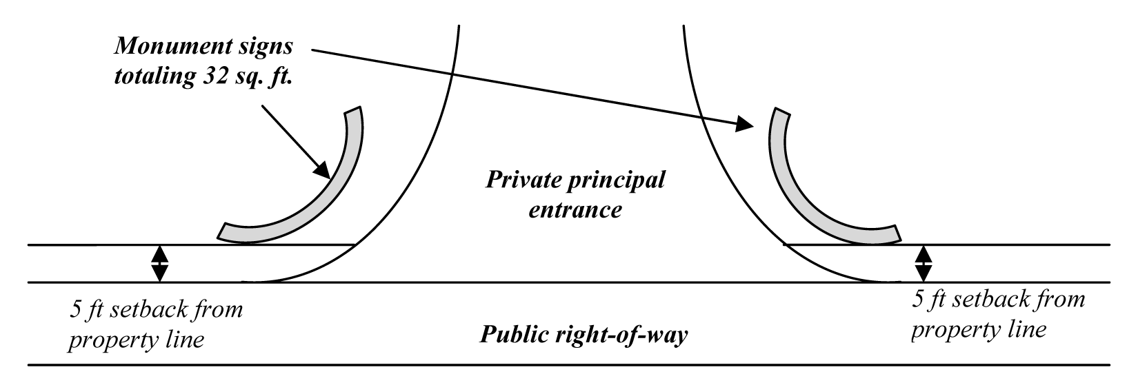 Figure 3—Two freestanding signs placed at a principal entrance