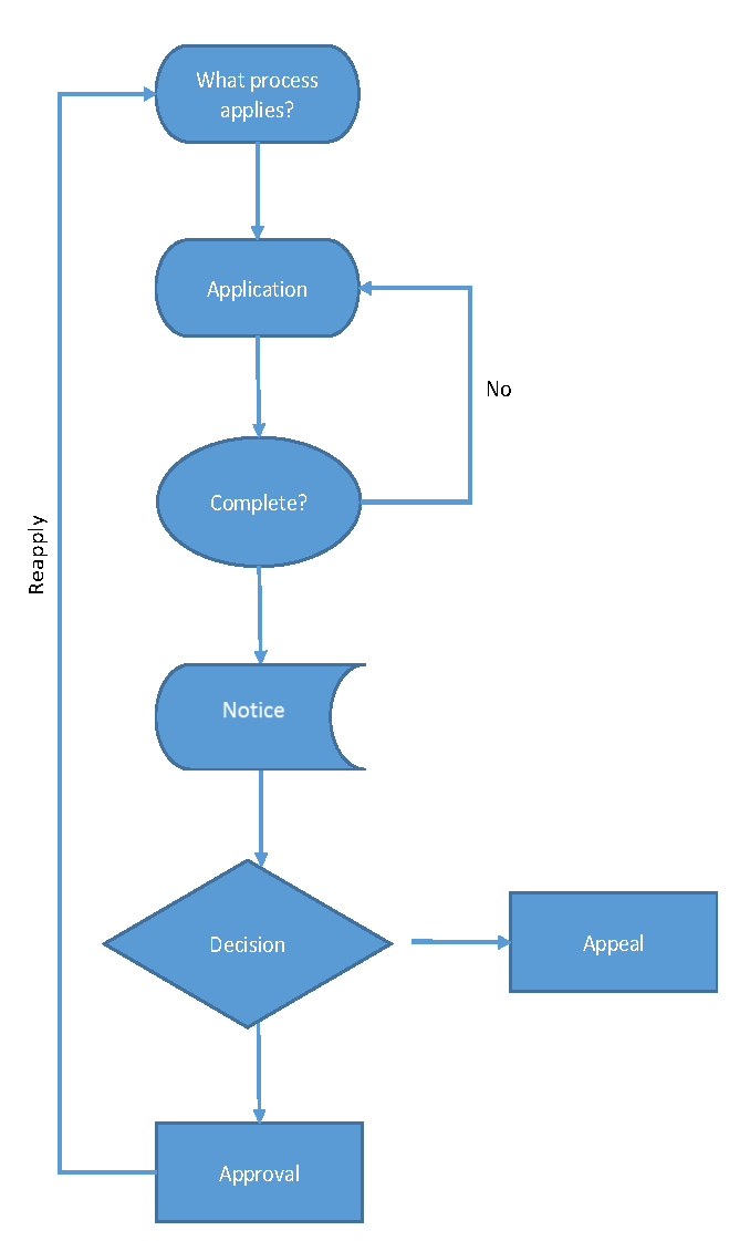Figure 32.03.010-1 - Process Flowchart