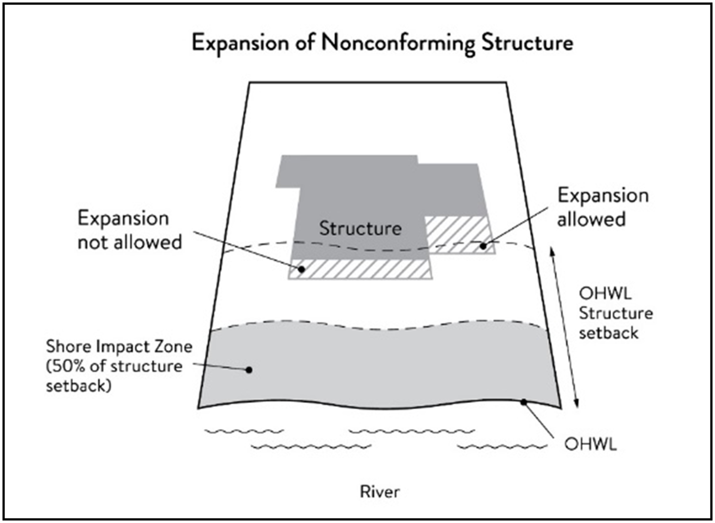 Figure 6. Expansion of Nonconforming Structures