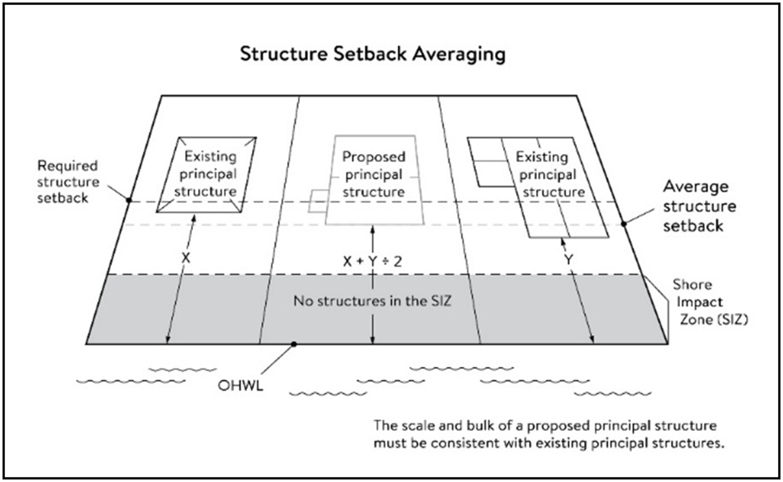 Figure 7. Structure Setback Averaging