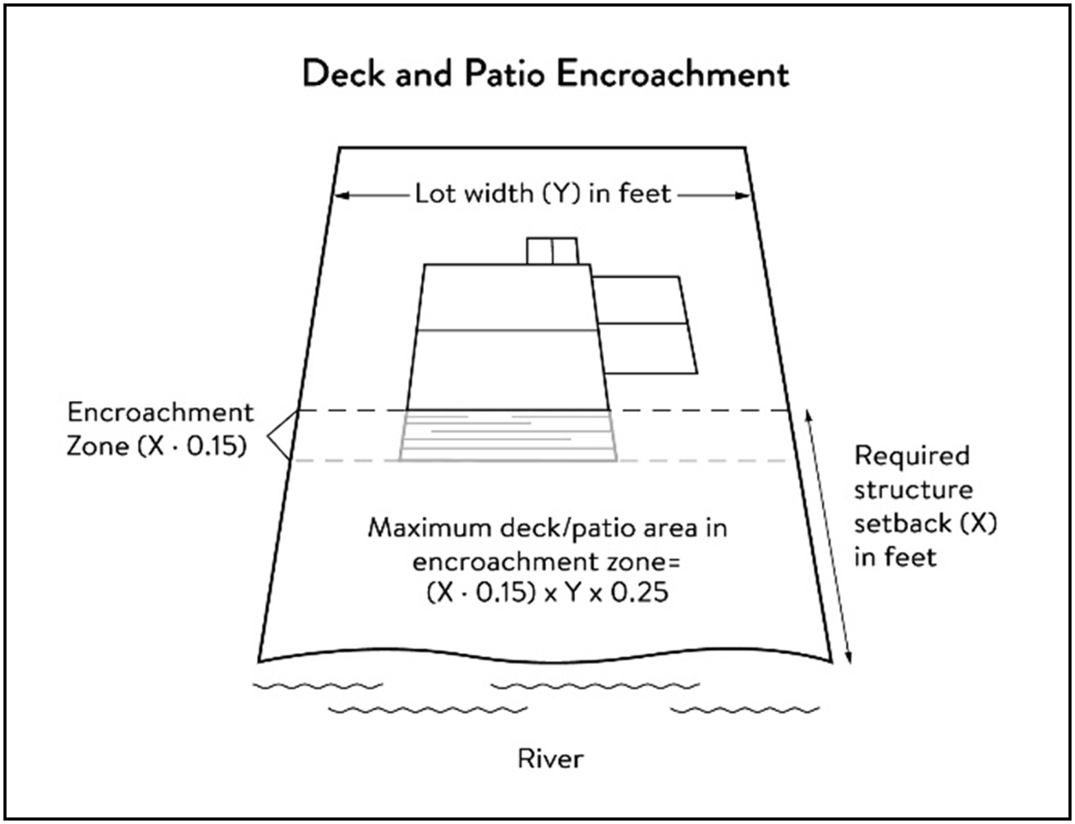 Figure 8. Deck and Patio Encroachment