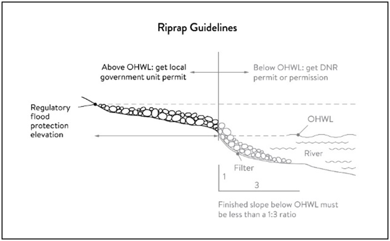 Figure 9. Riprap Guidelines
