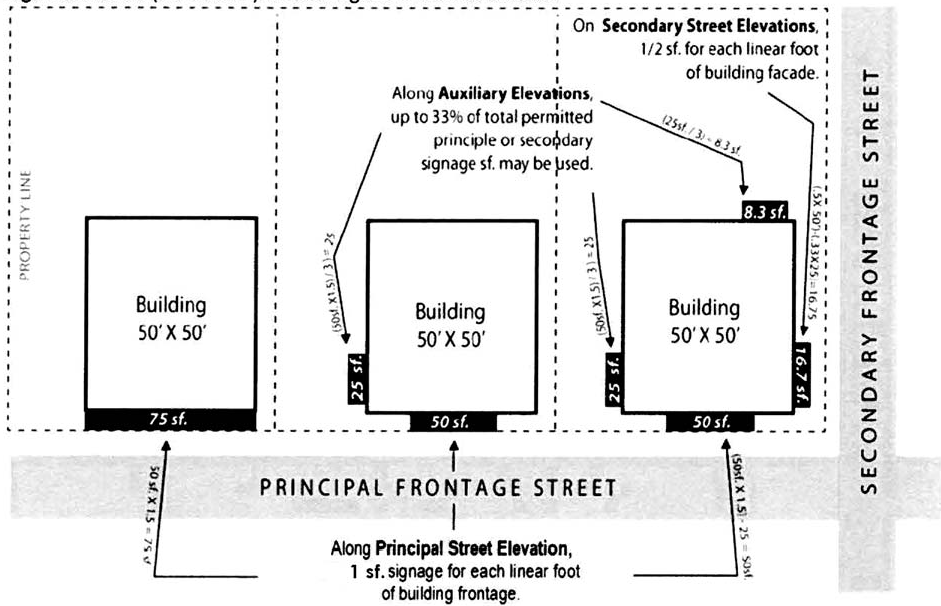 Figure 5.6.40.B: Aggregate Signage Standards for Building Attached Signs based on a 50' x 50' Single-Tenant Building.