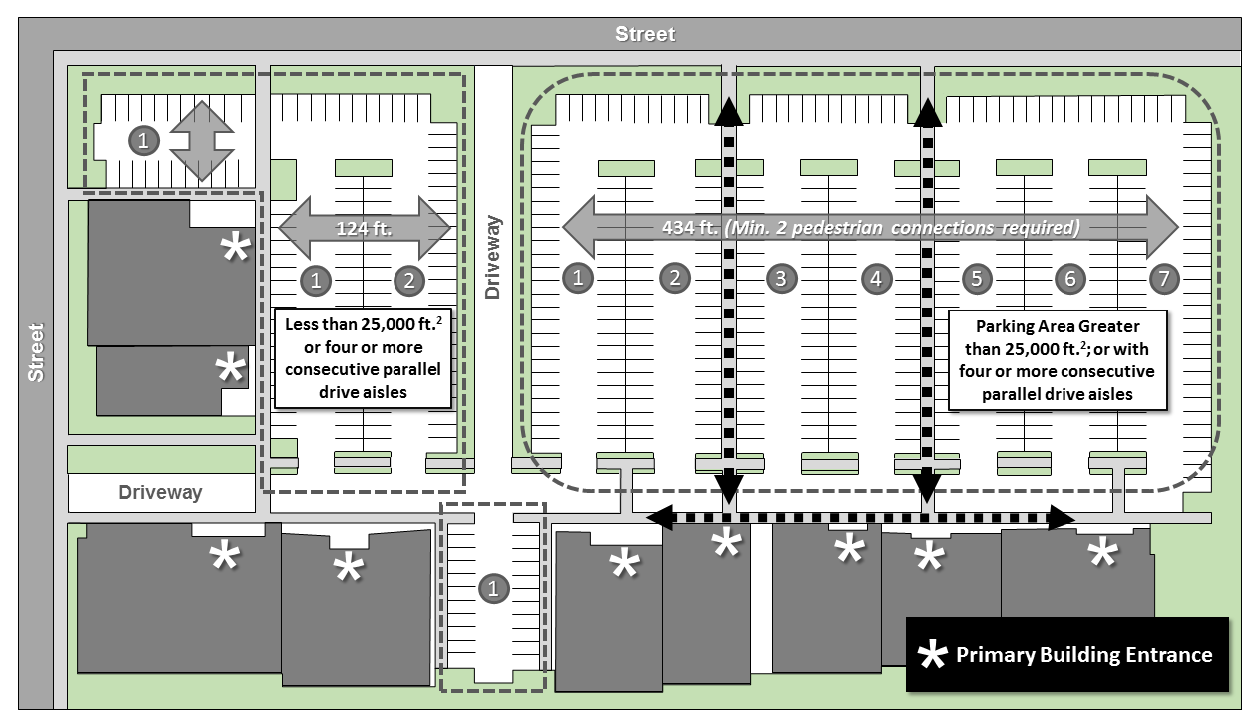 FIGURE 800-13. PEDESTRIAN CONNECTIONS THROUGH OFF-STREET PARKING AREAS