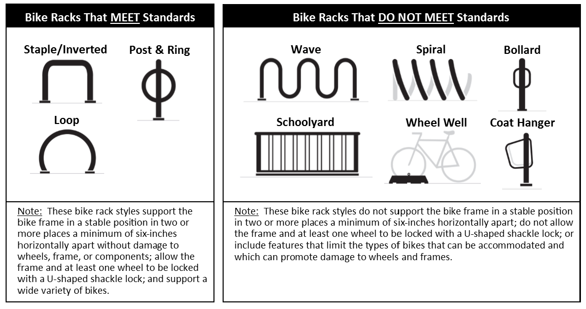 FIGURE 806-12. EXAMPLES OF BIKE RACKS THAT DO AND DO NOT MEET STANDARDS