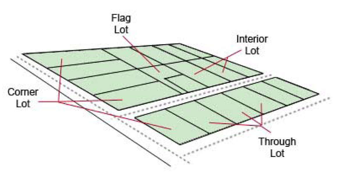 Picture 2.1 Types of Lots