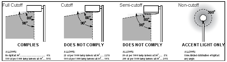 Figure 4-803C. Types of Light Fixtures