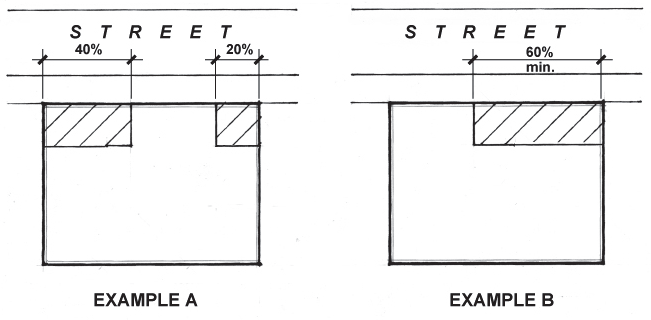 Figure 5-606A. Example of 60% Ground Floor Uses on Street Frontage within Station Areas