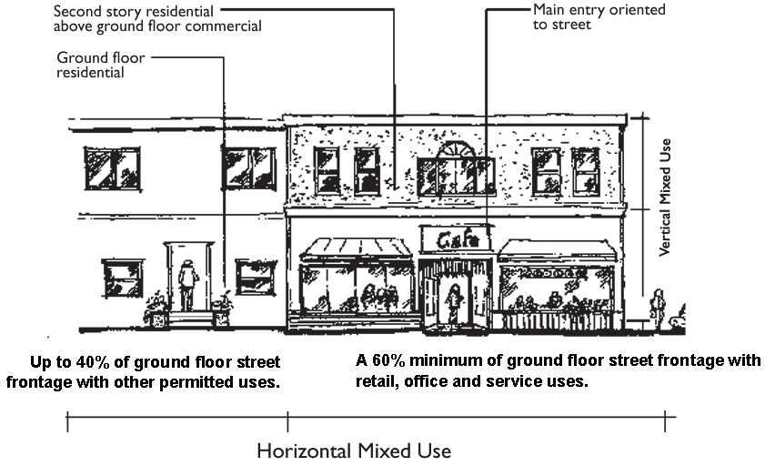 Figure 5-606C. Example of Ground Floor Uses