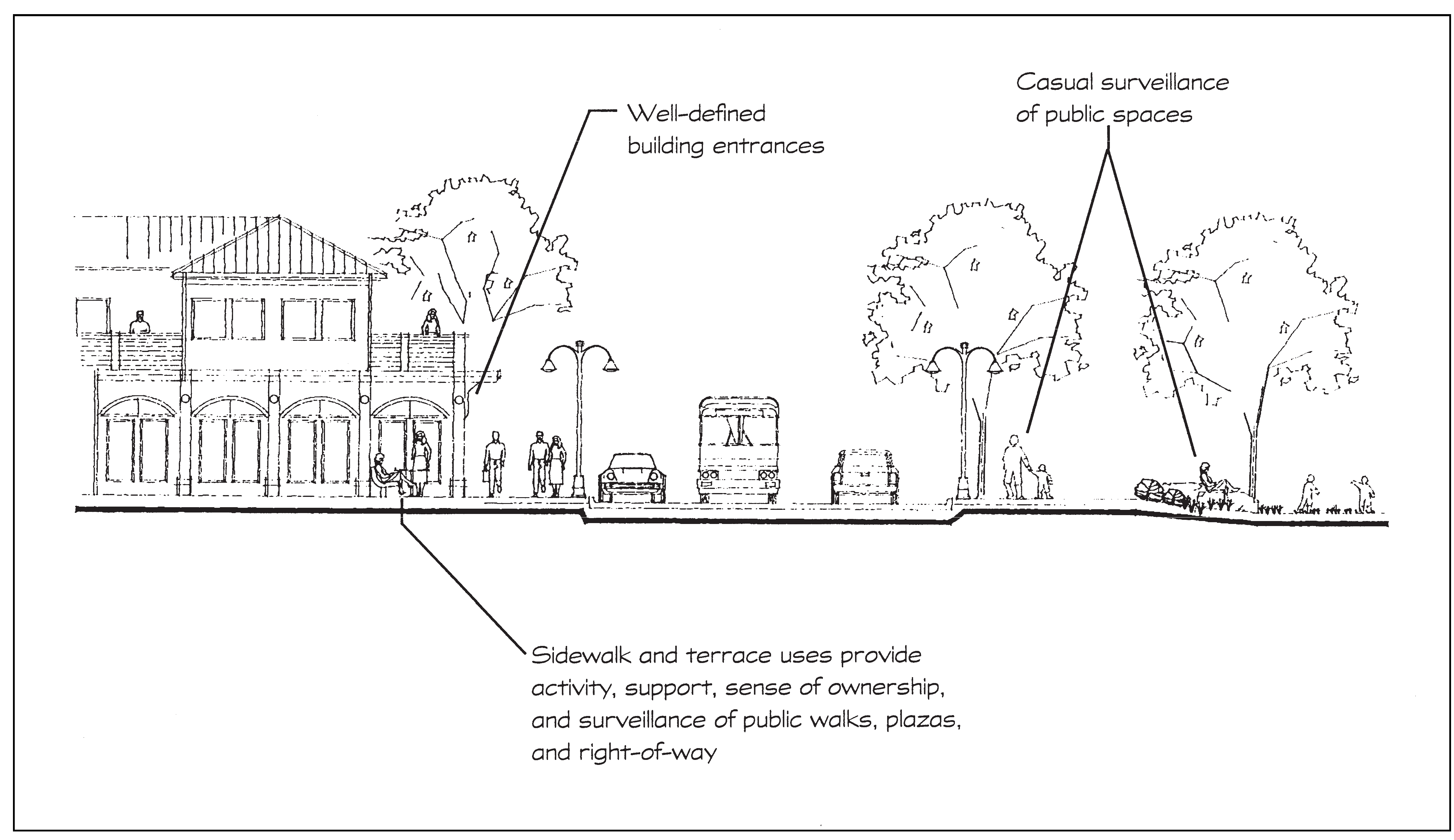 Figure A-IIC. Crime Prevention Design, Streetscape