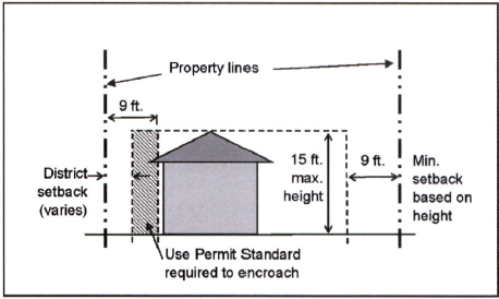 Figure 3-401 C3. Accessory Building Envelope Example
