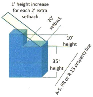 Exhibit 610c: Height Transitions Lots Abutting A-5, RR or R-15 District