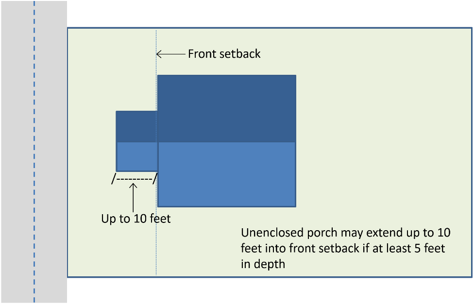 Exhibit 611a: Allowable Front Porch Encroachment