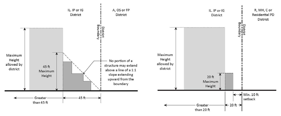 Figure 10-1.1604: Maximum Height, Industrial Subdistricts