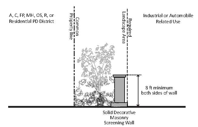 Figure 10-1.1606.H: Walls Between Industrial and Other Districts