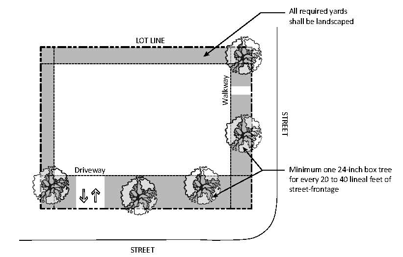 Figure 10-1.1606.N.1.b: Street Frontage and Required Yard Landscaping
