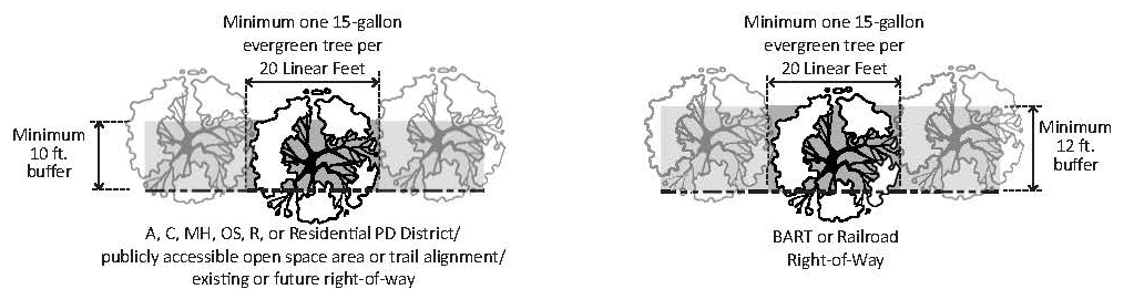 Figure 10-1.1606.N.1.c: Buffer Area Landscaping