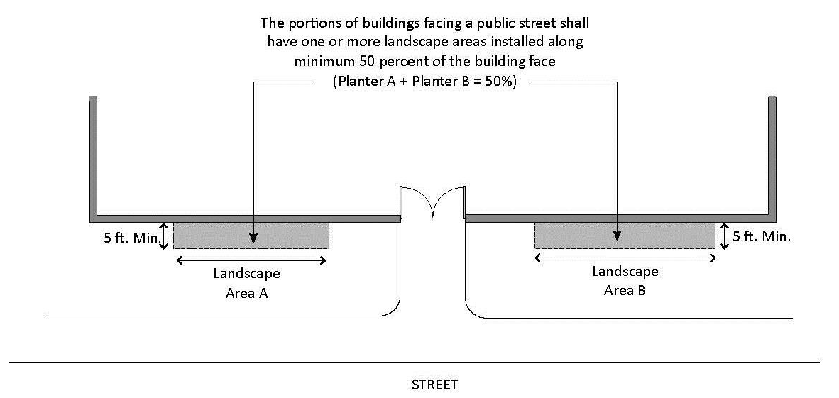 Figure 10-1.1606.N1.d: Building Perimeter Landscaping