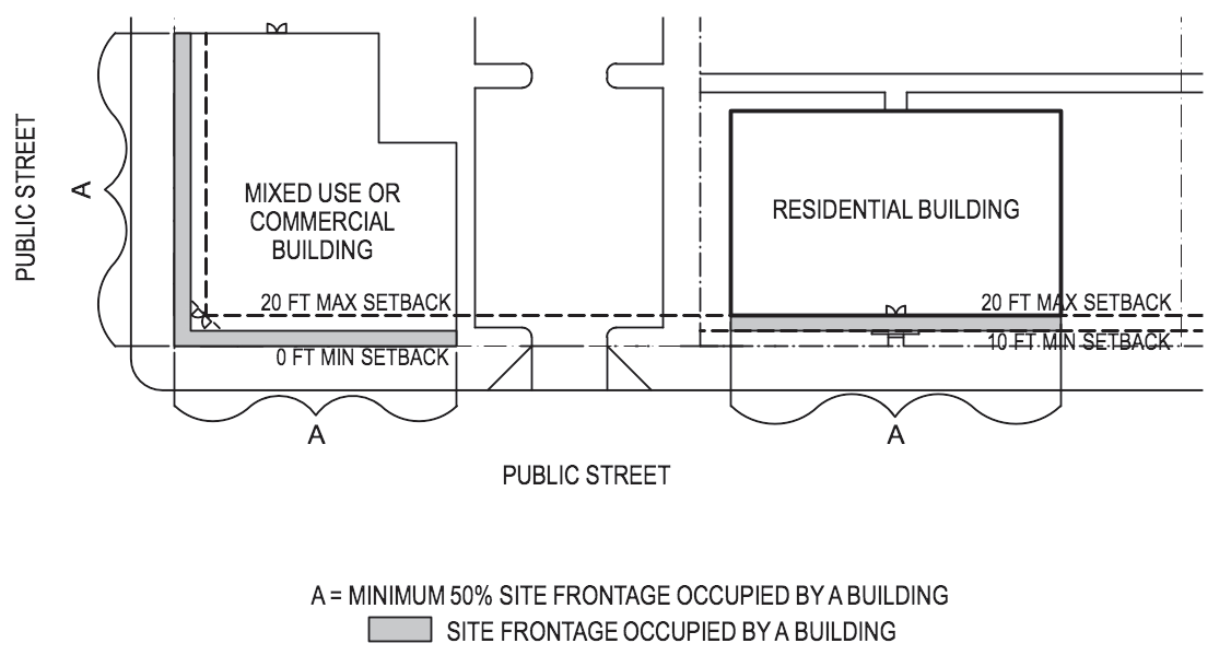 Figure 392-1 Illustrative Example of Setbacks from Street-facing Lot Lines and Frontage Occupancy