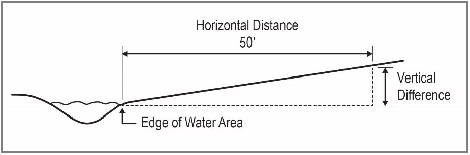 Figure 422-8.1-1 Slope Measurement Adjacent to Water Area