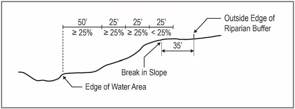 Figure 422-8.1-2 Slope Measurement to Determine Break in Slope